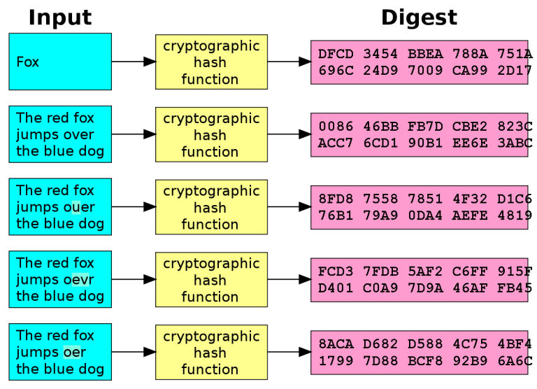 Cryptographic Hash Functions: A Primer