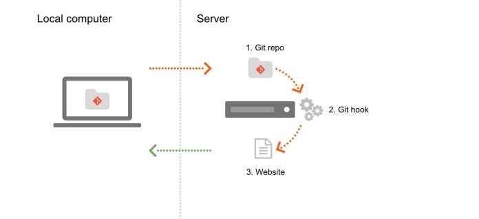 How to deploy a website from Git on your server