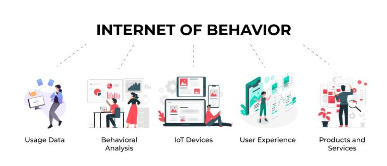 Understanding the Internet of Behaviors (IoB) and Its Impact on Marketing