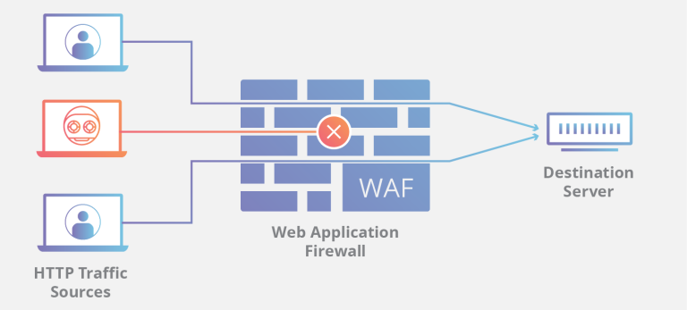 Security Stack for Reseller Hosting: Backups, WAF, Malware Protection